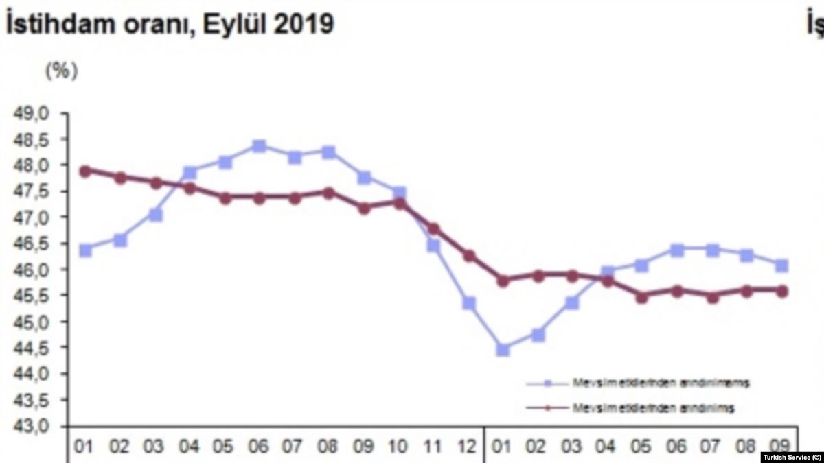 Türkiye’de İşsizlik Yüzde 13,8’e, Genç Kadın İşsizliği Yüzde 32,9’a Çıktı