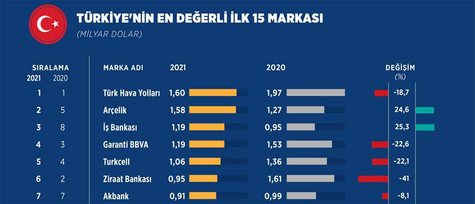 Türkiye'nin en değerli markası THY bu yıl da tahtını korudu