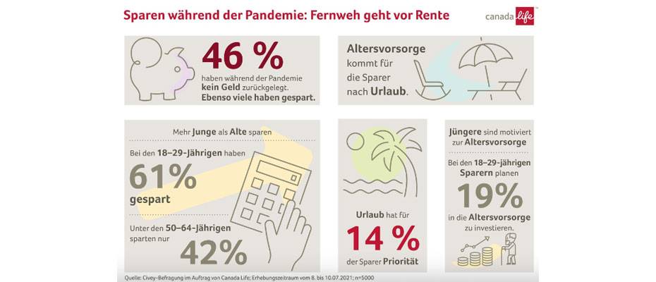 Almanlar tatile emeklilikten daha fazla önem veriyor