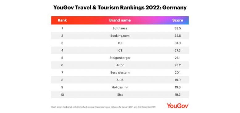 YouGov, Almanya'nın en popüler 10 turizm markasını açıkladı