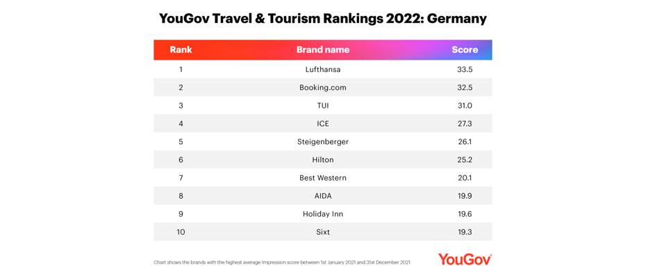 YouGov, Almanya'nın en popüler 10 turizm markasını açıkladı