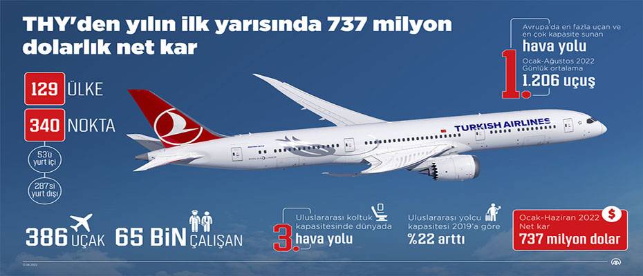 THY’den yılın ilk yarısında 737 milyon dolarlık net kar