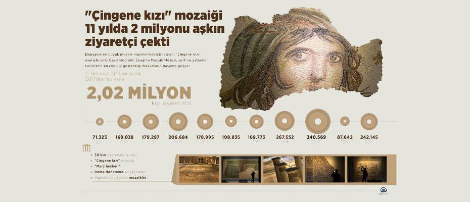 Zeugma Mozaik Müzesi ziyaretçi sayısında zirveyi gördü