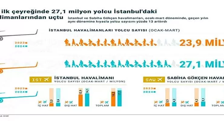 İstanbul’daki havalimanlarından yılın ilk çeyreğinde 27,1 milyon yolcu uçtu