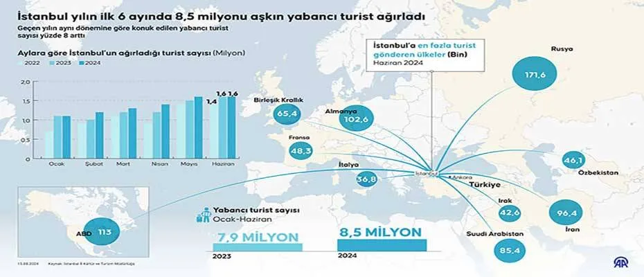 İstanbul yılın ilk 6 ayında 8,5 milyonu aşkın yabancı turist ağırladı