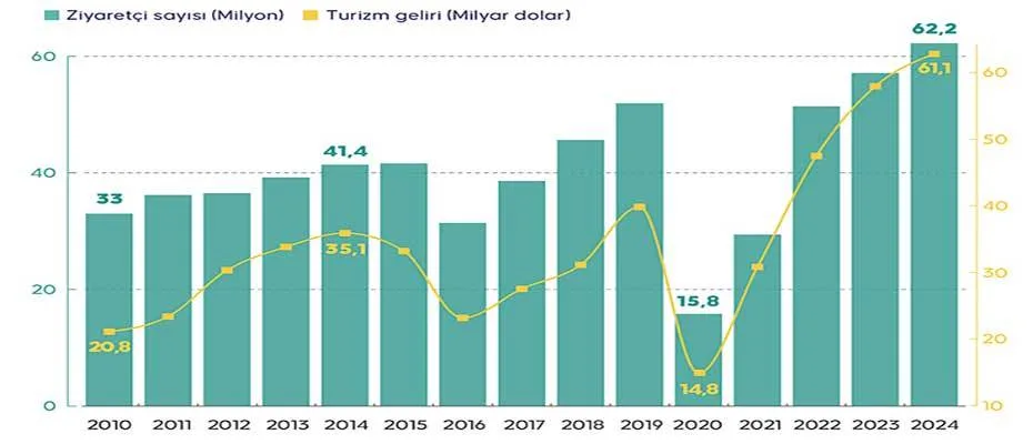 Turizm geliri 2024’te tüm zamanların rekorunu kırdı