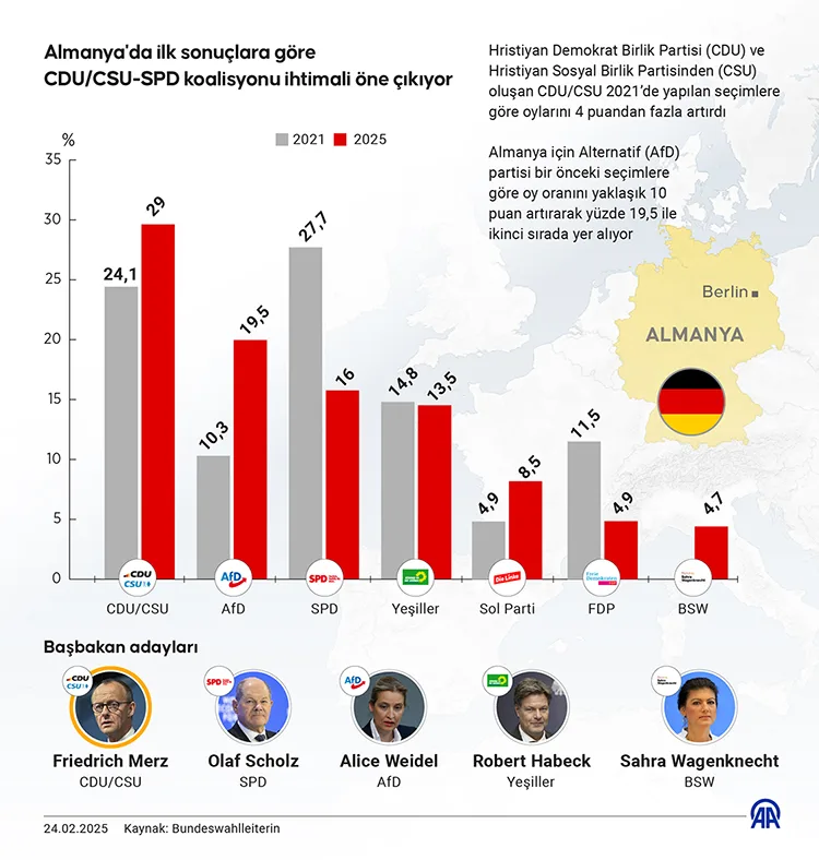 Almanya’da ilk sonuçlara göre CDU/CSU-SPD koalisyonu ihtimali öne çıkıyor