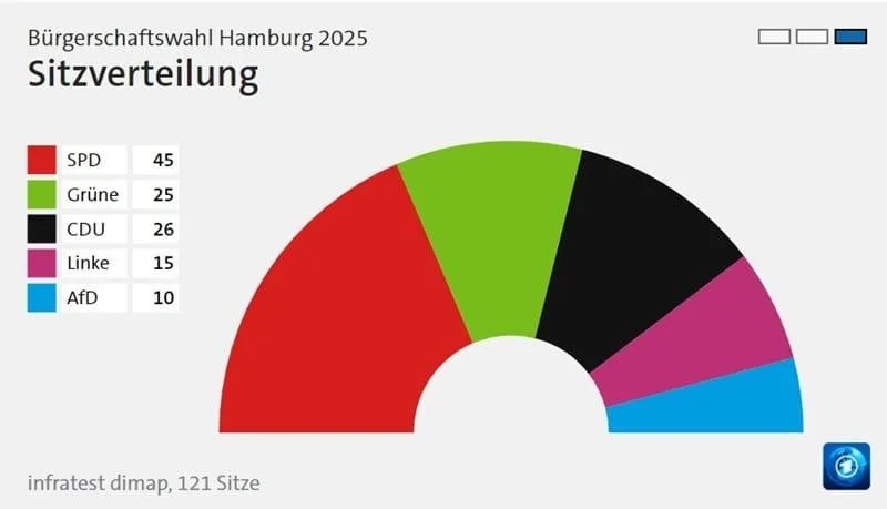 Hamburg’da 10 Türk kökenli vekil eyalet meclisine girdi