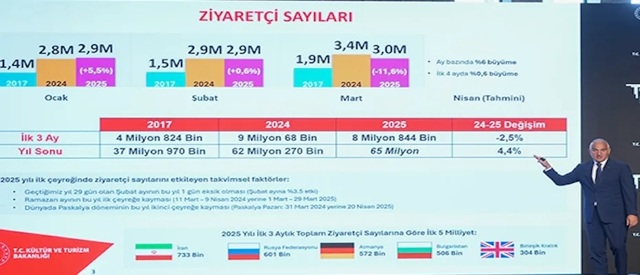 Bakan Ersoy, İlk çeyrek itibarıyla 2025’te turizmde rekor gelir seviyesine ulaştık dedi