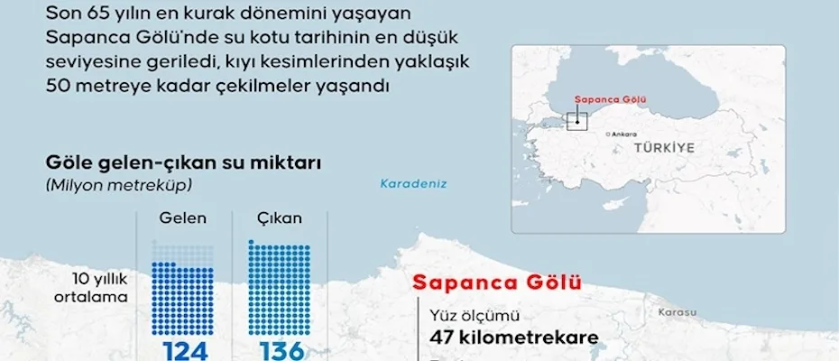 Sapanca Gölü alarm veriyor